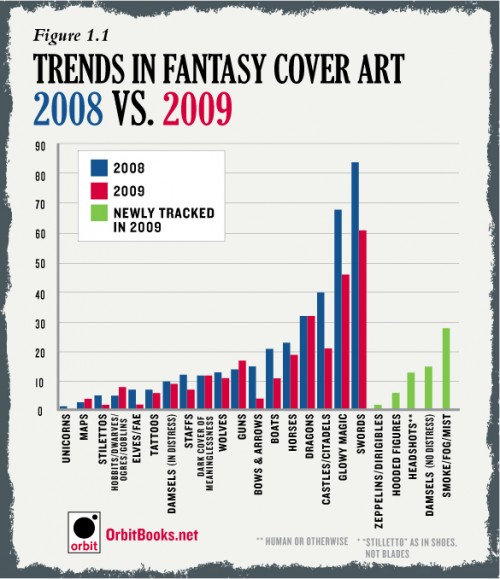 Orbit's Chart of Fantasy Cover Art 2009