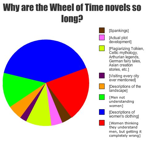 Why the Wheel of Time is so Long